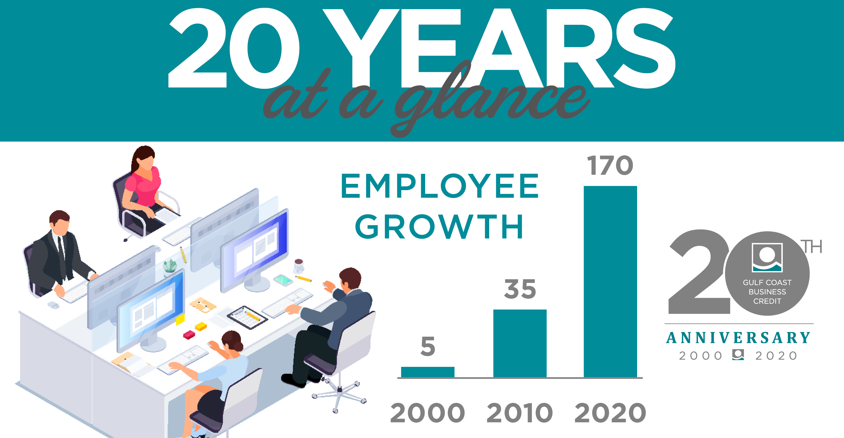 GCBC 20th Anniversary - Employee Growth